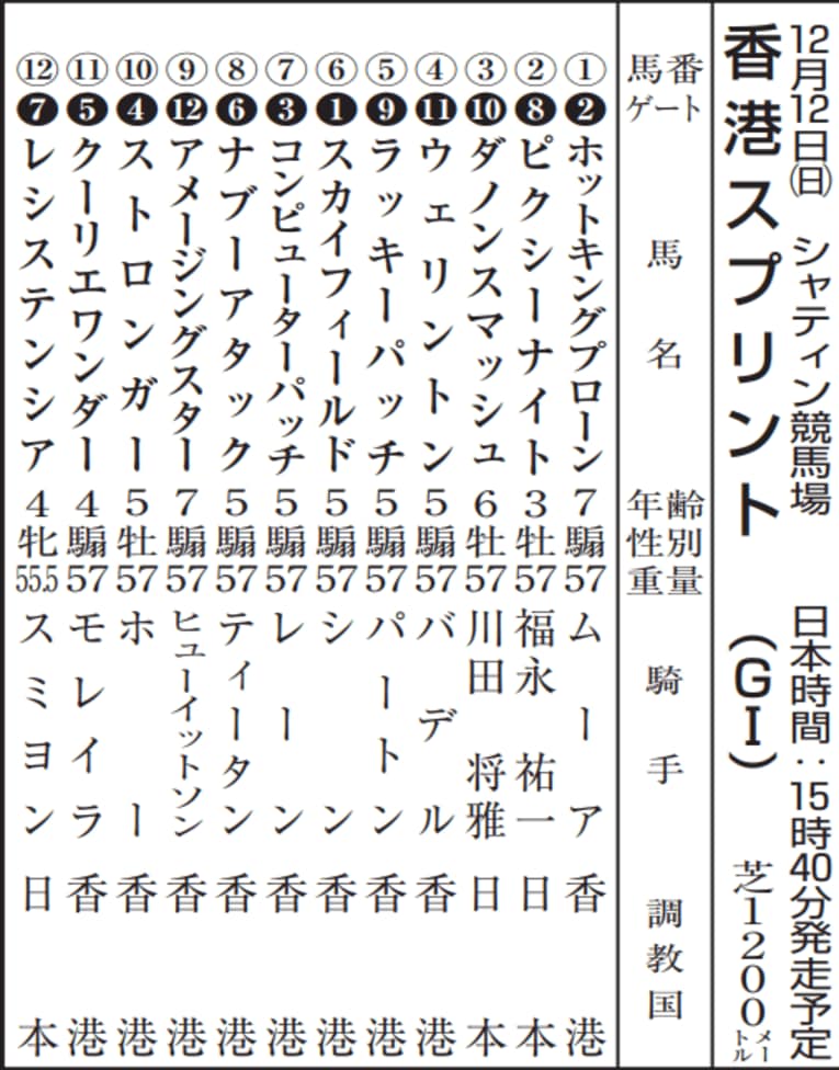 香港スプリントの出馬表。安楽死となった2頭の名前もある　©KYODO