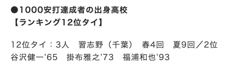 「1000安打達成者の出身高校ランキング」12位タイ　©Makoto Okano／NumberWeb