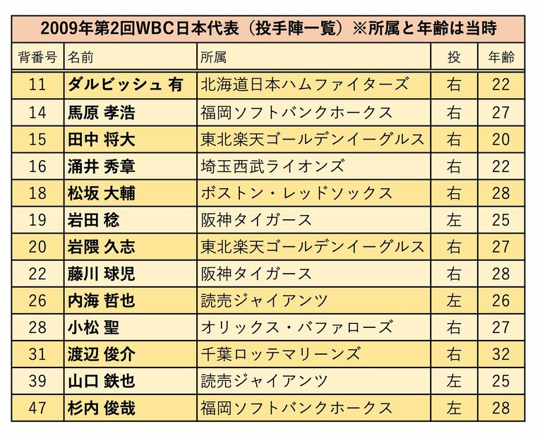 なぜ「守護神ダルビッシュ」は誕生した？ 「藤川球児には謝った」山田久志がノートを真っ黒にして考えた世界一の継投術〈WBC連覇のウラ話〉(2)