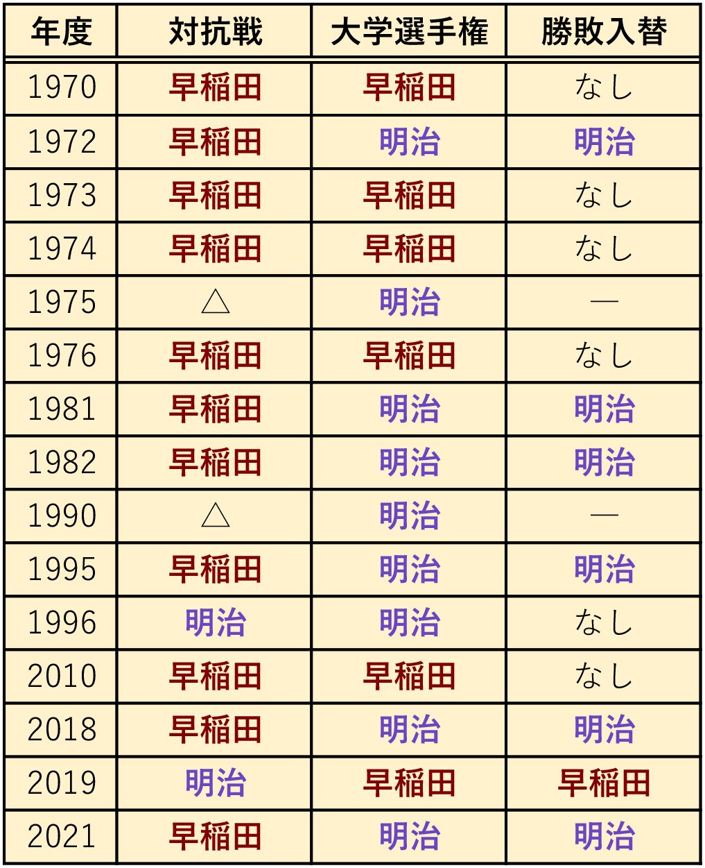 大学選手権で再戦した際の戦績一覧