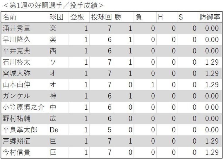 開幕3試合で好調だった投手