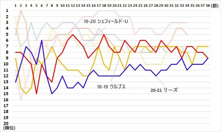 ここ近年のプレミア昇格躍進組の順位推移