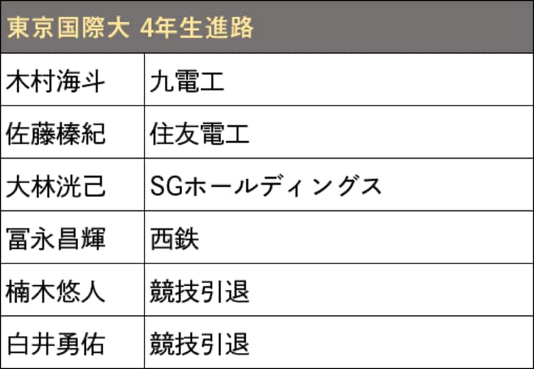 本記事で紹介した箱根駅伝出場校4年生の進路（スクロールしていくと他大学のリストと4年生の写真をご覧になれます）　©NumberWeb