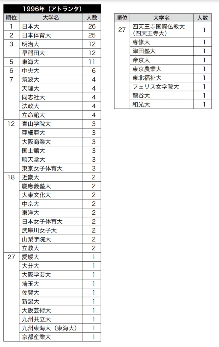 夏季オリンピック大会日本代表の出身・在学合計者数ランキング（1912年～2016年） ／ photograph by 『大学とオリンピック1912-2020』（中公新書ラクレ）より