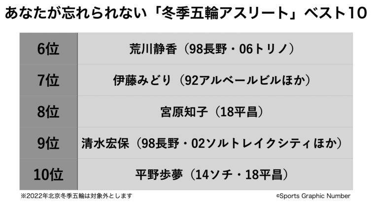 荒川静香、清水宏保…あの“史上初”金メダリストは何位？ 「あなたが忘れられない冬季五輪アスリート」6～10位結果発表《5000人アンケート》(10)