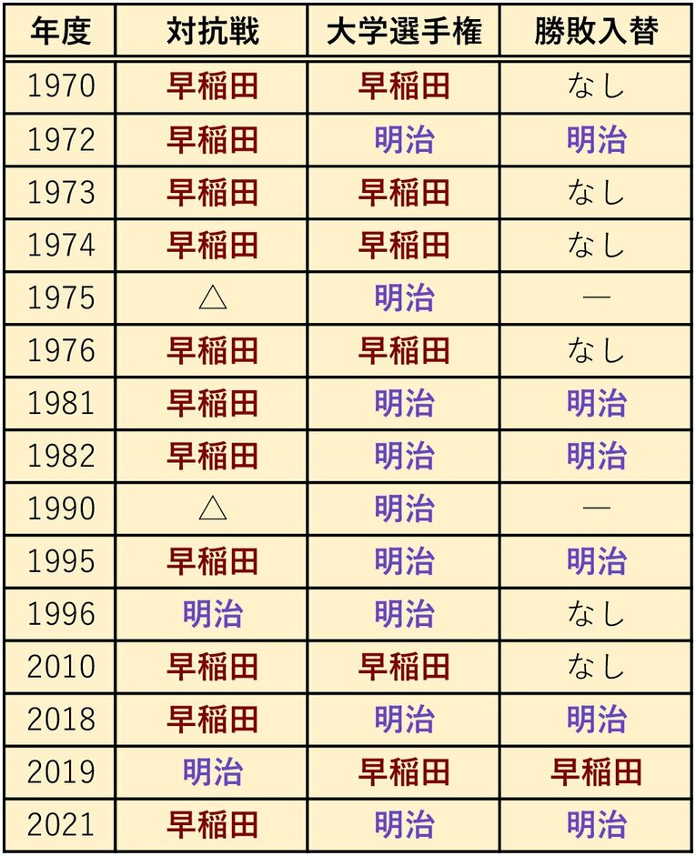 大学選手権で再戦した際の戦績一覧
