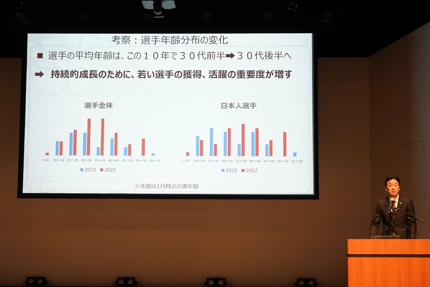 2012年と2022年の選手年齢の分布を示したグラフ。20代の日本人選手の層が薄くなっていることがわかる