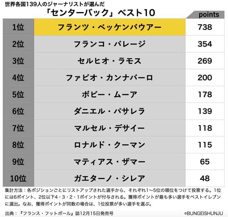 世界各国139人のジャーナリストが選んだセンターバック＜ベスト5＞　©BUNGEISHUNJU