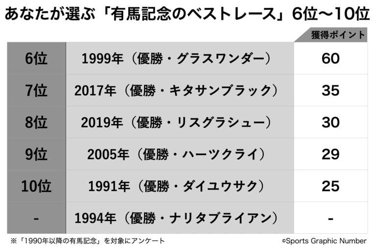 ディープインパクトが負けた日、北島三郎愛馬の引退レースは何位？「あなたが選ぶ最高の有馬記念」6～10位発表《1100人アンケート》(10)