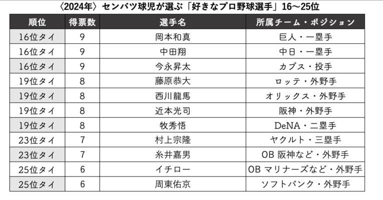 『センバツ2024 第96回選抜高校野球大会完全ガイド』（週刊ベースボール別冊春季号）を元に作成
