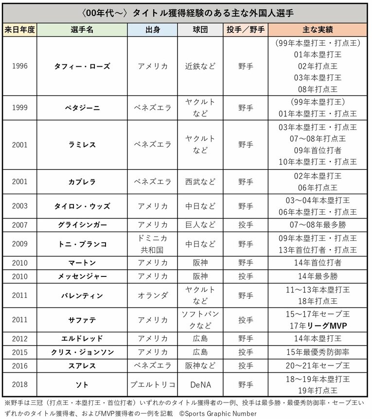 タイロン・ウッズが7位…ではメッセンジャー、ペタジーニは？ あなたが選ぶ「プロ野球“最強助っ人”外国人」発表《00年代〜編》(2)