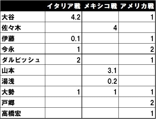 2023年のWBC。準々決勝イタリア戦から決勝アメリカ戦までの投手起用。所属チームで先発を務めるピッチャーをブルペンに配置転換していた