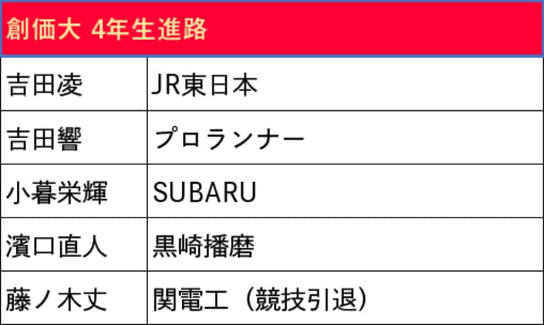 本記事で紹介した箱根駅伝出場校4年生の進路（スクロールしていくと他大学のリストと4年生の写真をご覧になれます）　©NumberWeb
