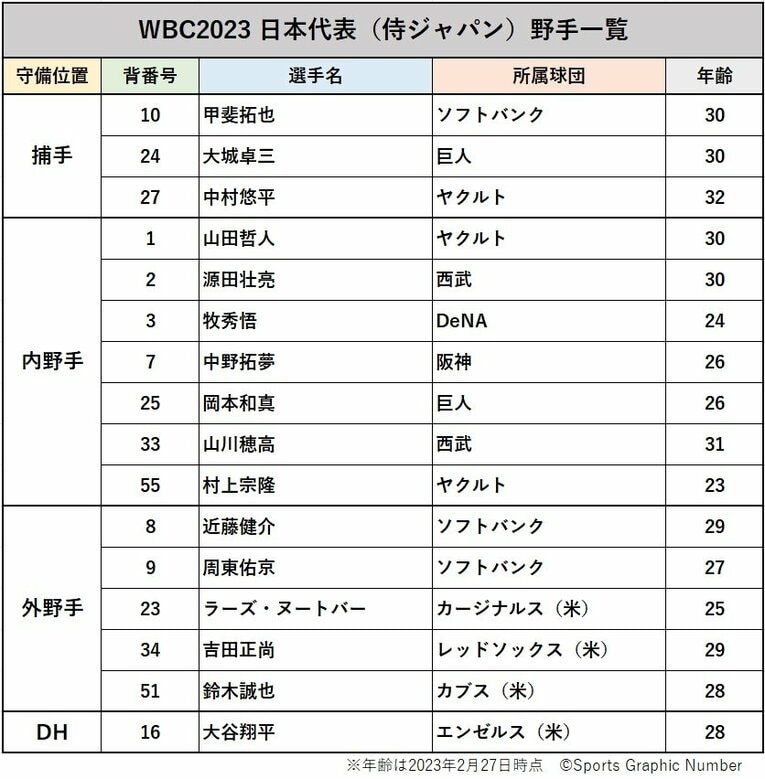 「あなたがWBCで一番期待する野手は誰ですか？」トップ5結果発表！ 4位山田哲人、3位ヌートバー…1位は大谷翔平か、村上宗隆か《600人アンケート》(2)