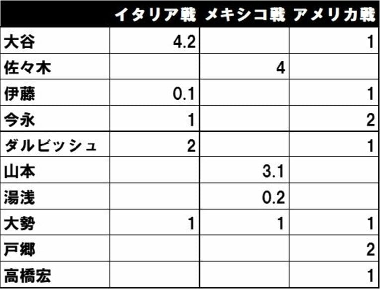 2023年のWBC。準々決勝イタリア戦から決勝アメリカ戦までの投手起用。所属チームで先発を務めるピッチャーをブルペンに配置転換していた