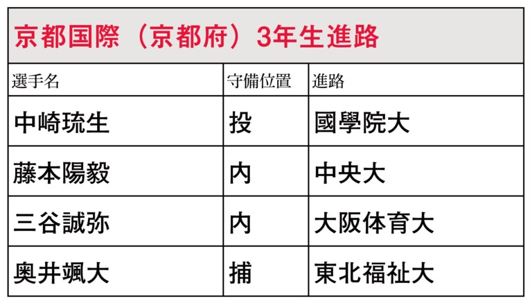 夏の甲子園優勝の京都国際からは…