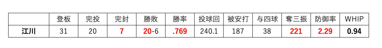 太字はリーグ最高、赤字は生涯自己最高