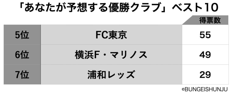 「あなたが予想するJ1優勝クラブは？」ベスト10発表…3位はG大阪、1位は川崎、では2位は？〈1200人アンケート〉(4)