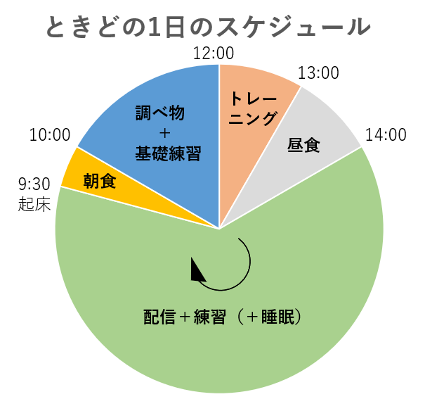 ときどの1日のスケジュール ©BUNGEISHUNJU