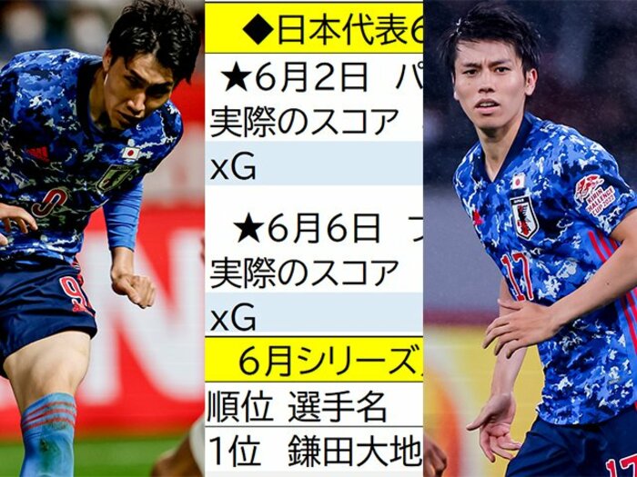 森保ジャパンの課題を「ゴール期待値」で検証…3失点より深刻なチュニジア戦、インサイドMFを順位化すると1位鎌田大地、2位以降は？＜Number Web＞ photograph by Kiichi Matsumoto/JMPA