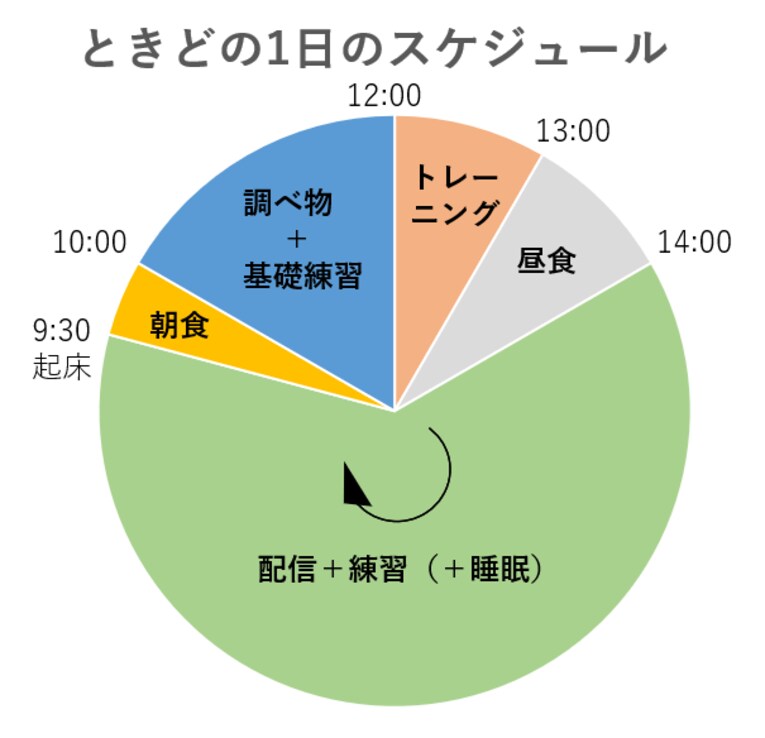 ときどの1日のスケジュール　©BUNGEISHUNJU