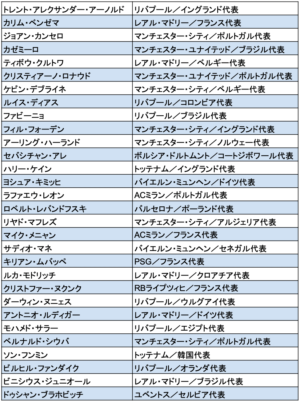 2022年のバロンドール候補30人