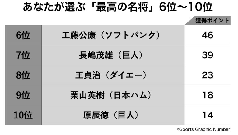 “プロ野球界の伝説”王貞治＆長嶋茂雄を上回った監督は？…「あなたが選ぶ最高の名将」6位～10位結果発表《800人アンケート》(13)