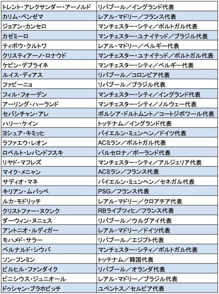 2022年のバロンドール候補30人