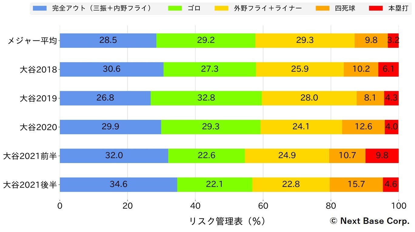 大谷の年度別打撃内容　※データ提供：ネクストベース