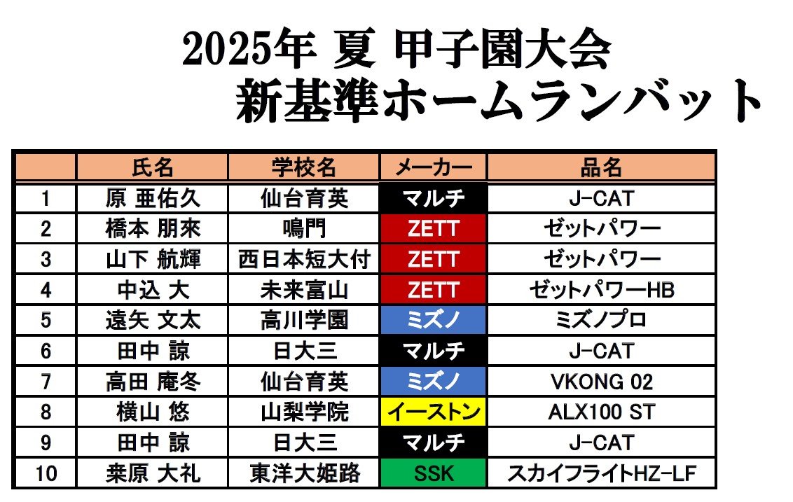 ホームラン10本に終わった今大会。ホームランバットの一覧。マルチとZETTが3本ずつで並んだ