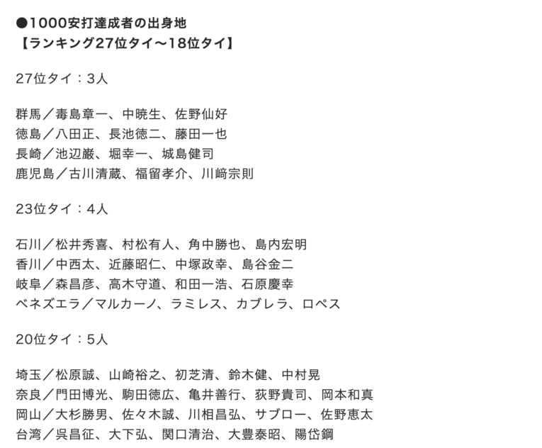 「1000安打達成者の出身地ランキング」27位タイ〜18位　©Makoto Okano／NumberWeb