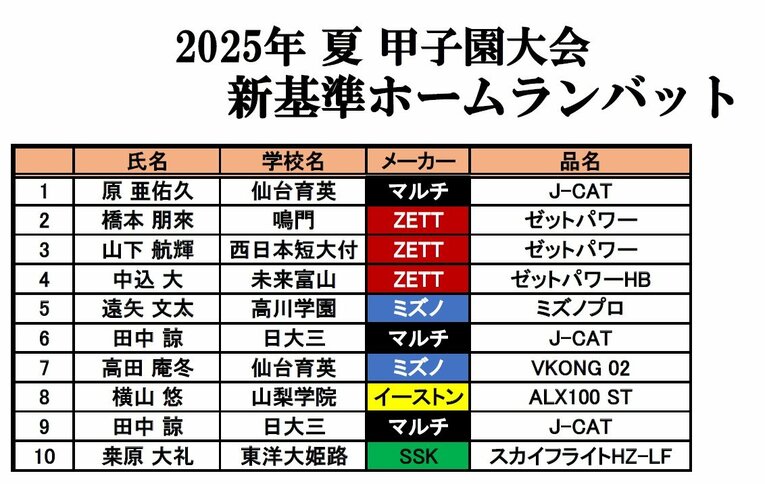 ホームラン10本に終わった今大会。ホームランバットの一覧。マルチとZETTが3本ずつで並んだ