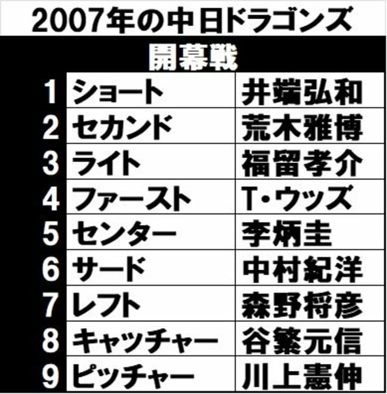 日本一になった2007年の落合ドラゴンズ。「レギュラーが固定化されていた」（武田さん）
