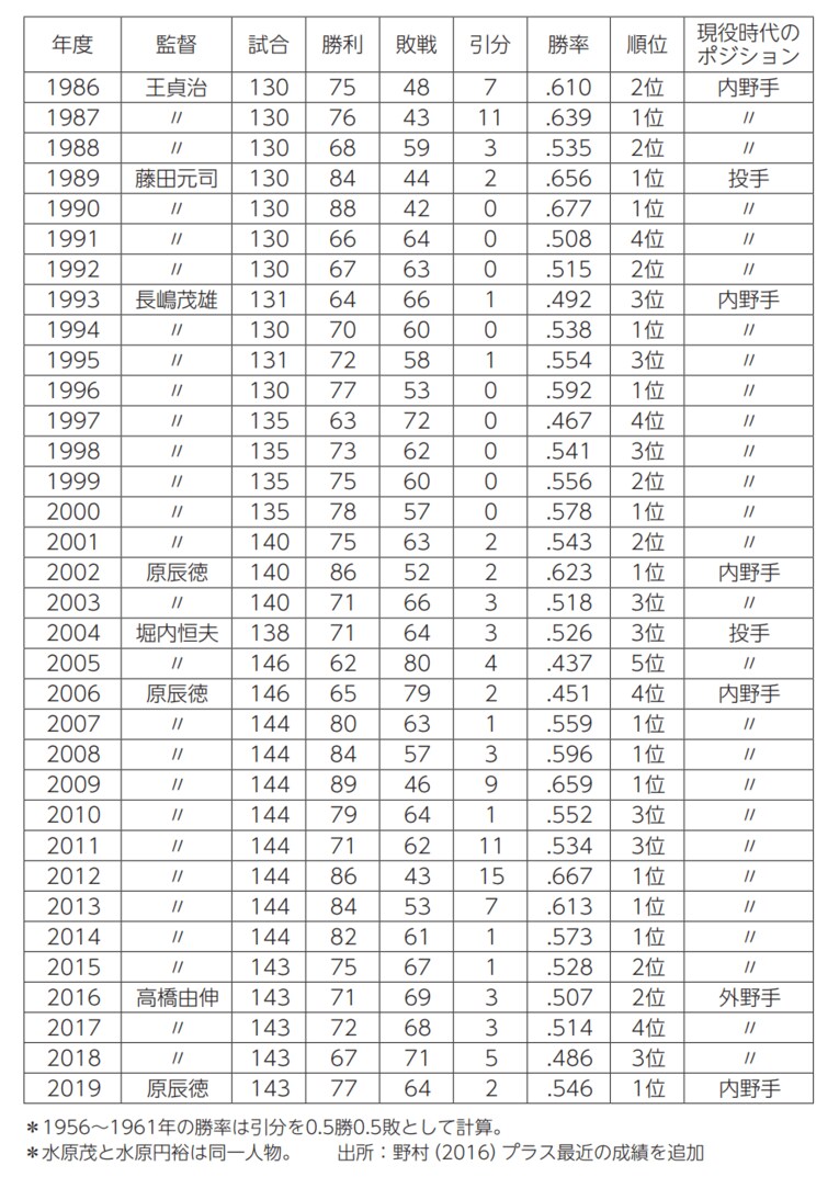 巨人のライバルは本当に“阪神”なのか？ 順位、直接対決……《阪神vs巨人》を徹底分析してみた(6)