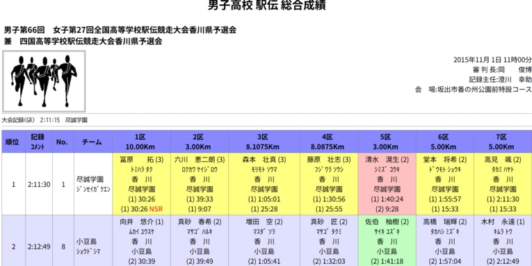 前年は5分以上の差をつけられて敗れた「王者」尽誠学園相手を1分19秒差まで追い詰めた／香川陸協HPより