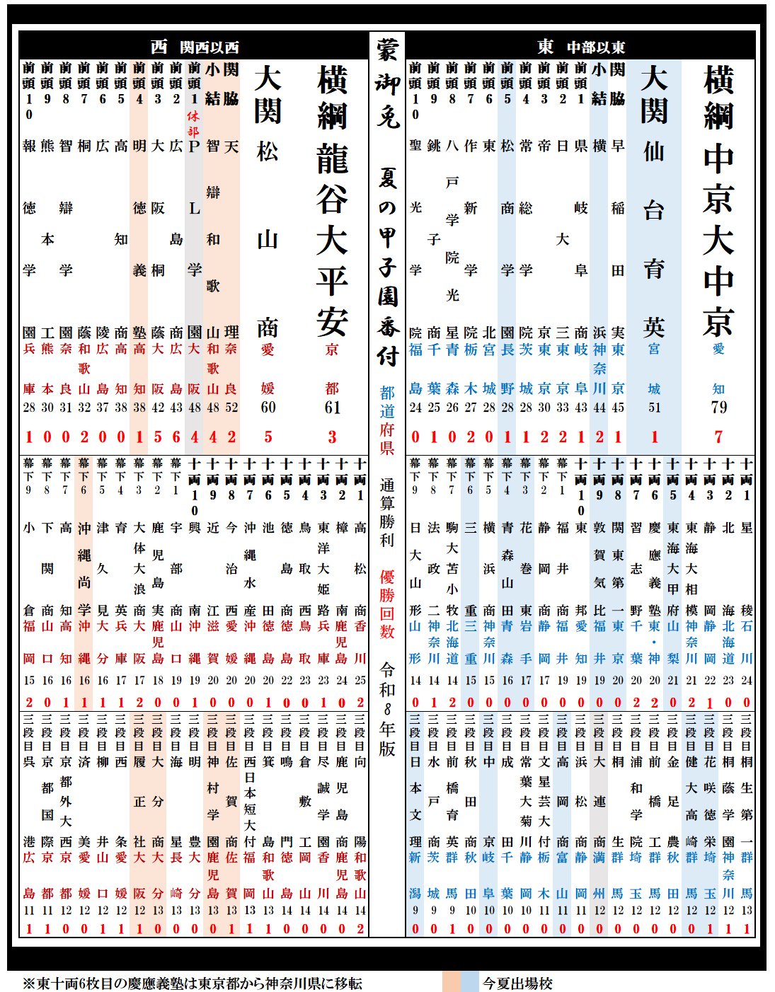 2026年版「夏の甲子園勝利数番付」