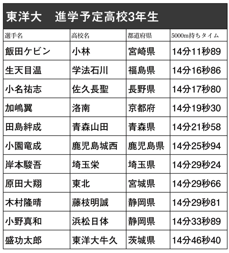 本シリーズで紹介した箱根駅伝出場校に進学予定の高校3年生ランナー（スクロールしていくと他大学のリストと写真をご覧になれます）　©NumberWeb
