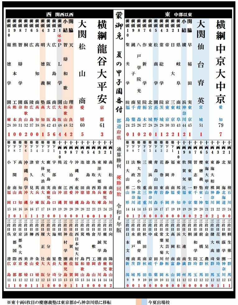2026年版「夏の甲子園勝利数番付」
