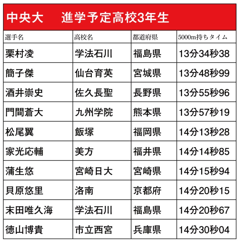 本シリーズで紹介した箱根駅伝出場校に進学予定の高校3年生ランナー（スクロールしていくと他大学のリストと写真をご覧になれます）　©NumberWeb