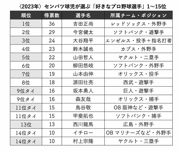 〈2023年〉センバツ球児が選ぶ「好きなプロ野球選手」1〜15位　※『センバツ 2023 第95回選抜高校野球大会完全ガイド』（週刊ベースボール別冊春季号）から集計