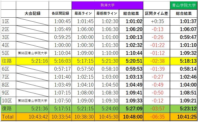 濱野さんが算出した予想タイムのデータ　本人提供