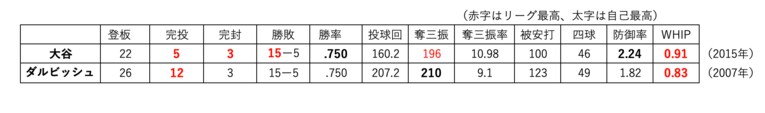 投手・大谷翔平はすでに“日本史上最高”か？ 高卒3年目で「投手3冠」、その後の驚異的成長を考えると…《ダルビッシュ＆山本由伸と比較》(4)