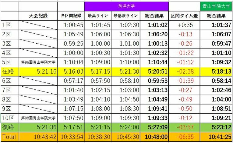 濱野さんが算出した予想タイムのデータ　本人提供