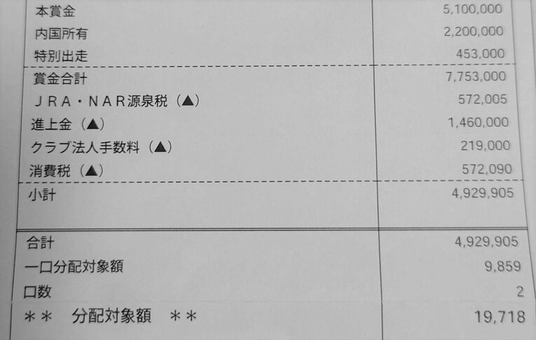 出資馬が2歳未勝利戦を制した歳の賞金の内訳（全500口／2口出資）