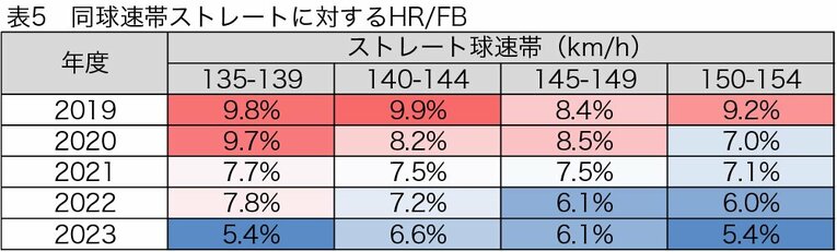同「HR／FB率」（フライ打球に占める本塁打の割合）。下降傾向にある　©Hiroshi Miyashita