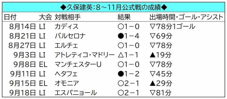 ◎はフル出場、▽は途中交代、▲は途中出場。「LI」はリーグ戦、「CR」はスペイン国王杯、「EL」はヨーロッパリーグ