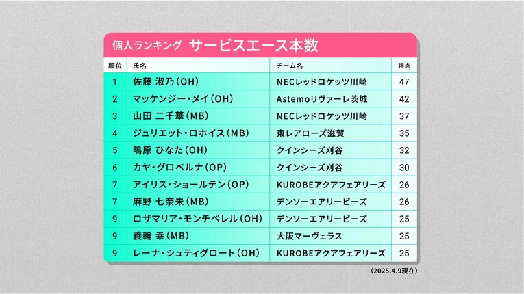 「（入団の決め手は）古賀紗理那さんがいたこと」SVリーグ3連覇を目指すNECレッドロケッツのルーキー・佐藤淑乃の驚異的な数字「サーブの球速は？」(4)