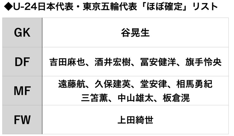 苦戦の三笘は“ほぼ当確”か？ 激戦の東京五輪メンバー「勝ち残った選手」と「当落線ギリギリにいる選手」とは(2)