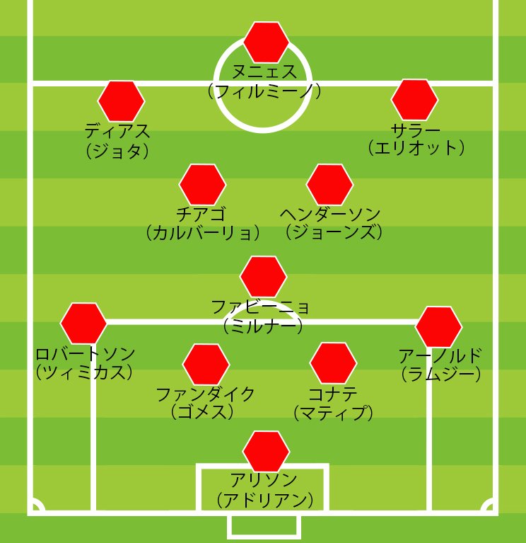 リバプールの陣容（4-3-3時）