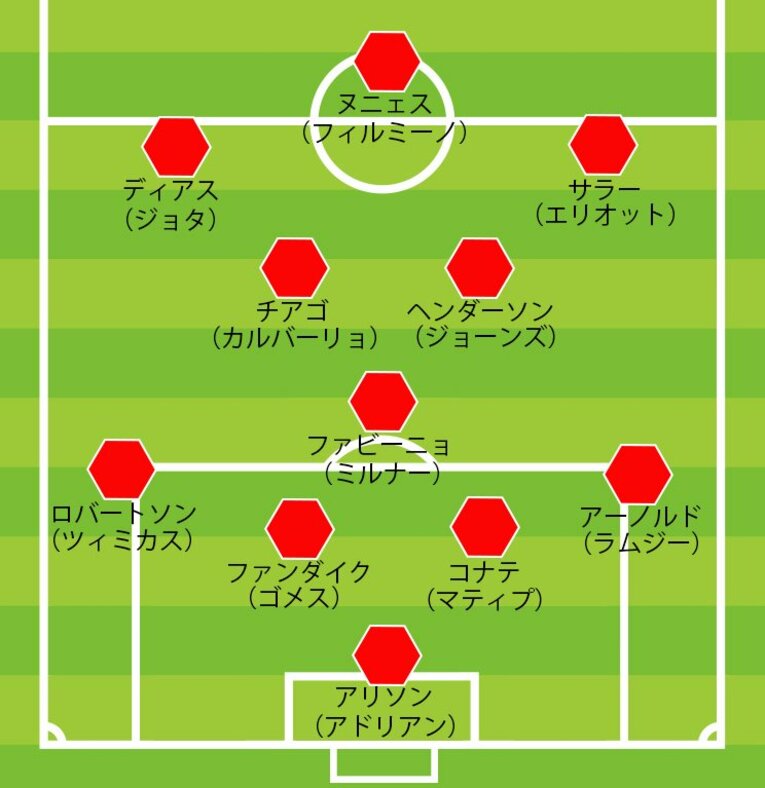 リバプールの陣容（4-3-3時）